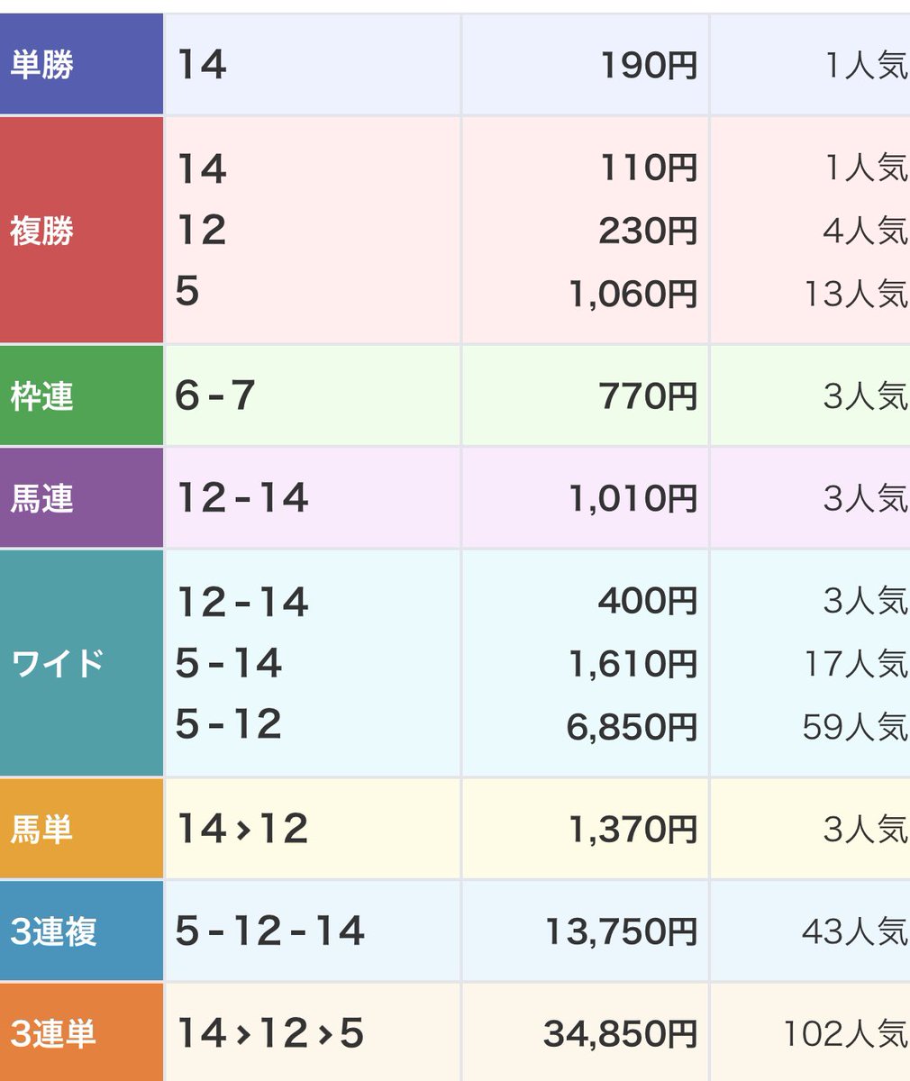 🔶無料欲しい人いいね・リポスト🔶   

京都10r   1200m    

◎ボナンザ　　　　（1.9倍）  🥇
▲サザンエルフ　　（13.3倍）🥈

ワンツーナイスラン！！
ポストいいねでゲリラ無料予想DMあり✉️  

↓いつも反応くれる人は↓    
🎁 無料DM予想優先して送ります🎁  

#函館11r #京都11r