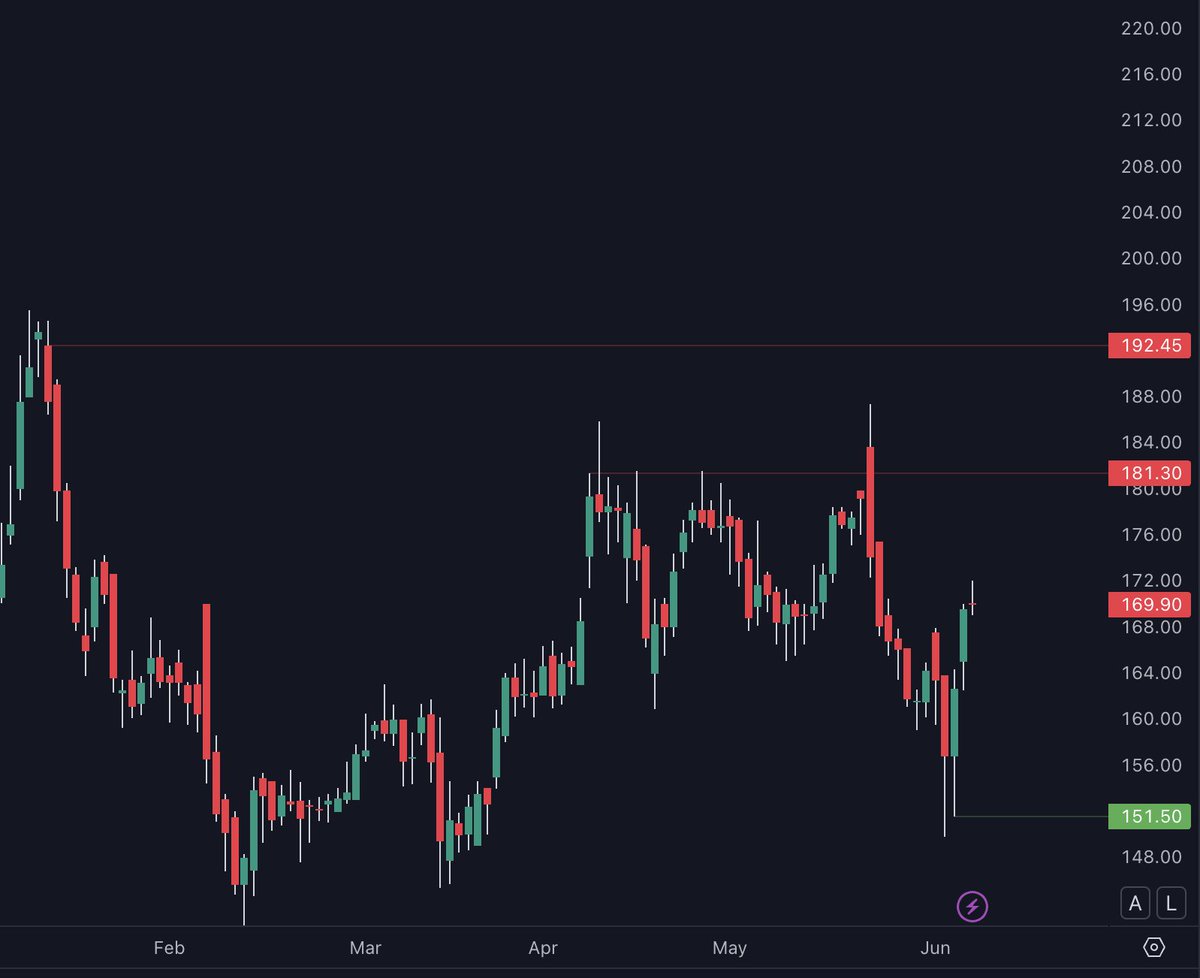 MarketGenius10x's tweet image. #WeeklyPicks

NYKAA Flip Zones

#Nykaa #nifty #stock #investing