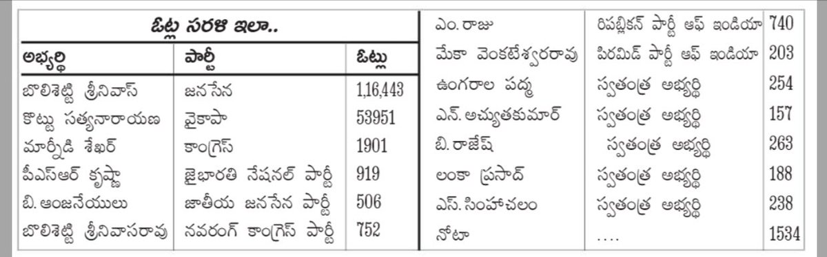 gopi4_pspk's tweet photo. Thread :
Janasena All 21 Candidates #APElection2024 Results : Majorities,Mandal Wise Voting,Round wise Results,Analysis etc
Tadepalligudem :
Janasena Baahubali Bolisetty Srinivas garu..
Majority : 62,492 🔥🔥 https://t.co/ouzvGQZPY2