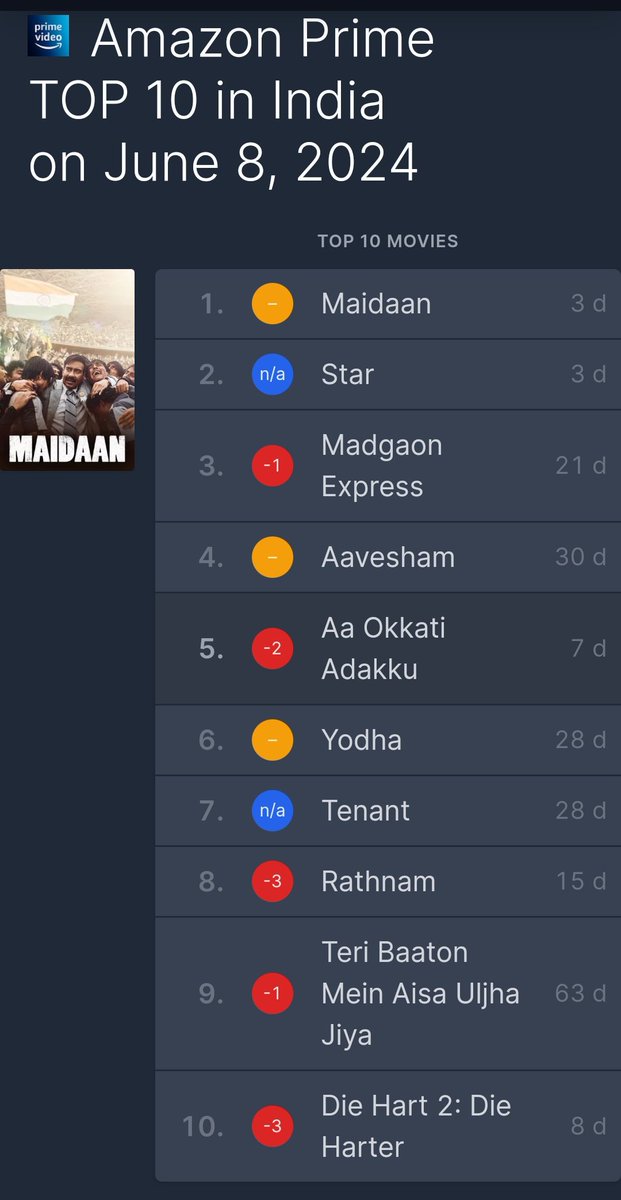 FabFlickz's tweet photo. Movies on OTT with max Video on Demand (VOD) points - 8 Jun 24(Sunday) - #AmazonPrimeVideo
#Maidaan
#STAR
#MadgaonExpress
#Aavesham
#AaOkkatiAdakku
#Yodha
#Tenant
#Rathnam
#TeriBaatonMeinAisaUljhaJiya
#DieHart2 https://t.co/IFYO1IXTin