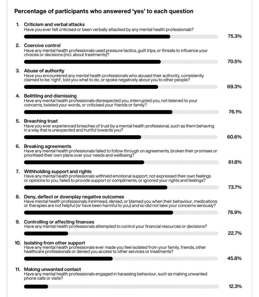 ‘[…] it is crucial to recognise that vulnerable people relying on mental health services are at significant risk of harm due to adverse practitioner behaviours.’

Important work by <a href="/Not_Alone_Co/">Not Alone Collective</a>