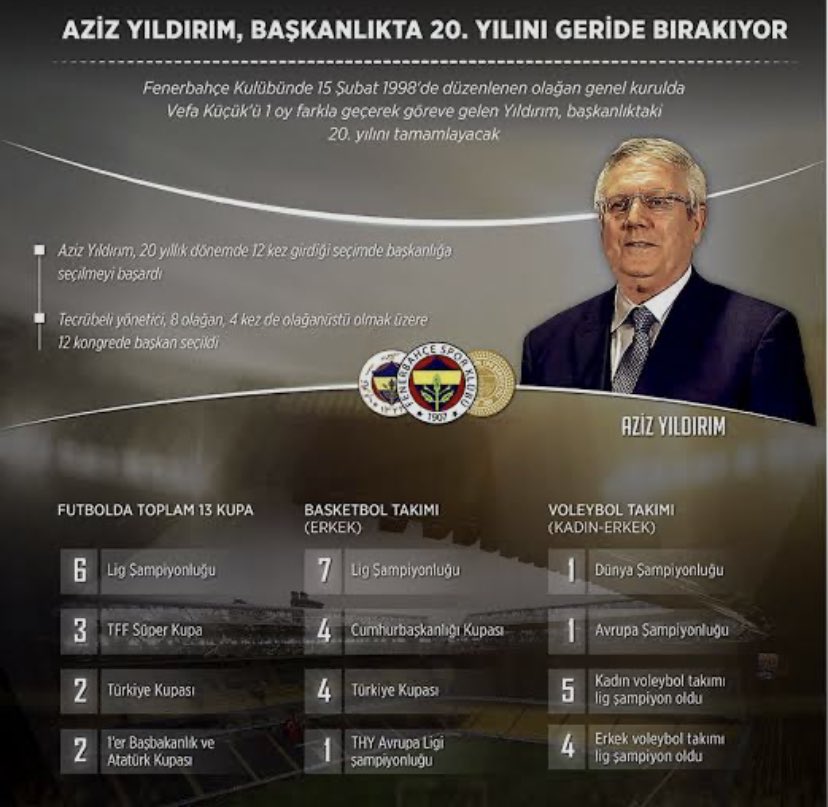 alibilo052's tweet photo. @ntvspor Acun uda yanına alarak tv de program yapıp dilenci gibi para toplayana değil Fenerbahçe ye hayatını adamış Kişiye oy verin. 600$ enkaz aldık diyordu 330$ karşılığıyla 20 yılın sonunda 110$ dedi ağzını açamadın KOÇ. Kendisi 6 yılın borcunu söyleyemedi.  Bunun için #AzizYıldırım https://t.co/i8pqloXsgi