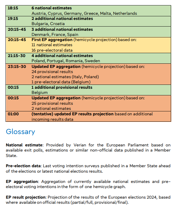 Timeframe for publication of estimates and election data, as well as practical information⤵️
europa.eu/!FMgkr9