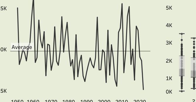 sole24ore's tweet photo. 🔸 Pioggia, neve e sole. Cosa è successo dal 1951 a oggi in un #grafico. ➡️ Su #InfoData l’evoluzione dello scenario ambientale. https://t.co/F2cDqPVrLX https://t.co/LzgqJRIxXM