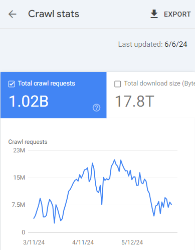 Wow!  Just saw over 1 billion #Google crawl requests on our domain in the past 3 months.  That's a lot of crawling!  Is Google Search completely rebuilding its index? #SEOsurprise #seo <a href="/googlesearchc/">Google Search Central</a> <a href="/searchliaison/">Google SearchLiaison</a>