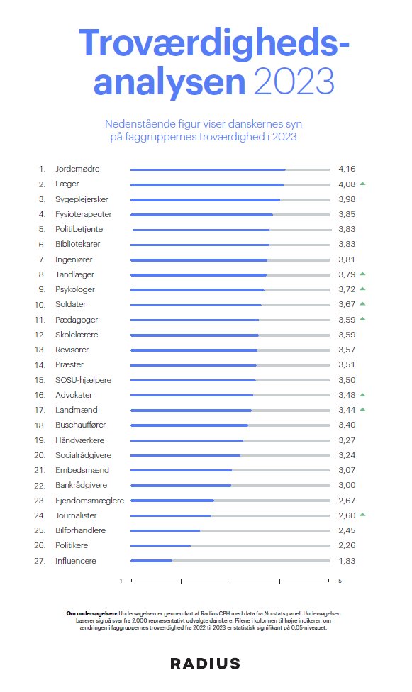 larsdk67's tweet photo. @QvortrupHenrik Troværdighed https://t.co/uQyZaXpypf
