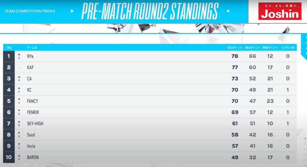 dragonfn_'s tweet image. PRIDE4 決勝進出！
キル数1位！応援ありがとうございました！ #FANCYwin