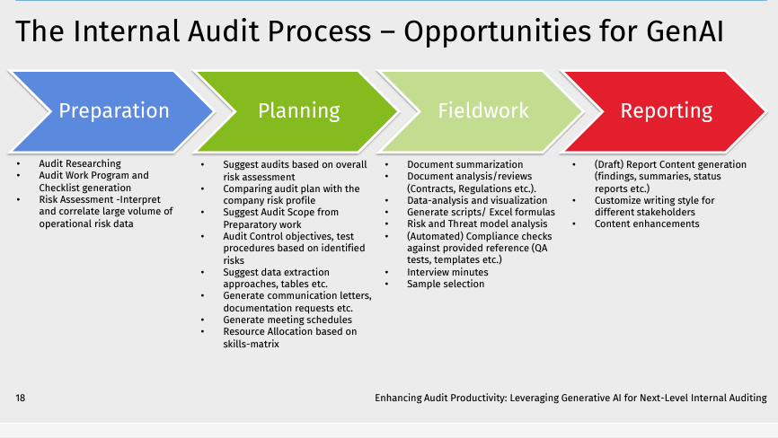 wfbibi's tweet photo. Below is a slide from a #WoltersKluwer webinar(Enhancing audit productivity: Leveraging Generative AI for next-level internal auditing) that I attended recently. I hope it helps explain how GenAI can be used during the Internal Audit Process.
#internalaudit   @TeamMateAudit https://t.co/1nk3SINbe8