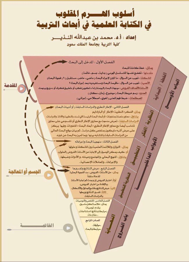 master_and_phd's tweet photo. استراتيجية المثلث المقلوب في الكتابة العلمية في أبحاث التربية. https://t.co/JMny4GYl1Z