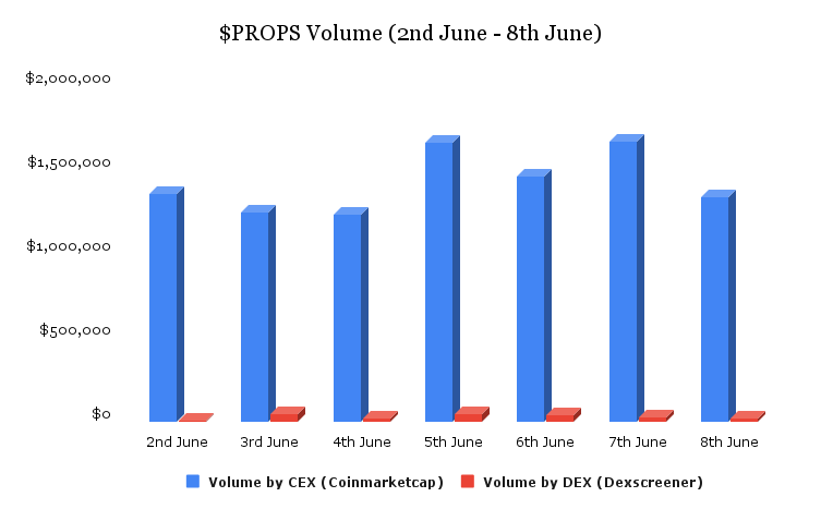dodo_reviews's tweet photo. $PROPS aims to list on at least 10 Centralized Exchanges by early 2025. 🚀

📊 I prepared the below chart to compare CEX vs DEX daily $PROPS volume for the last week. 

🔷 The blue bars represent the daily volume traded on CEX and red bars on DEX. Data source: Coinmarketcap and Dexscreener.

😲 To my surprise, the difference between the volumes is HUGE! Whilst the volume traded on CEX crosses $1,00,000 daily, DEX volume finds it hard to even cross $50,000. 

🫡 This proves that @PropbaseApp team's decision to list on as many quality CEX by the year-end is right for the project.

🟢 Listing on multiple centralized exchanges helps @PropbaseApp to gain exposure and accessibility.

❓ Which CEX do you think would give $PROPS the biggest price action? Definitely, @kucoincom for me! 🤨

$PROPS #PROPS