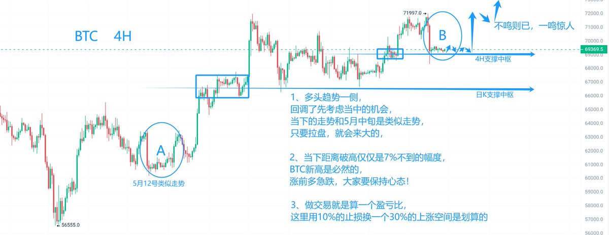 Xxoo3k5k's tweet photo. 每日大盘解读——BTC（看图）

日线是多头走势，这一点技术结构上没有争议，中长线67670~66369的支撑还在。

4H支撑区间69410~68390的是发挥了很大的作用，修复时长超出了空军的掌控范围，说明主力不想让价格跌的很低。

短线机会我看不出来，中线筹码是可以埋伏的，别空仓，这里只要涨了就是大的！ #BTC