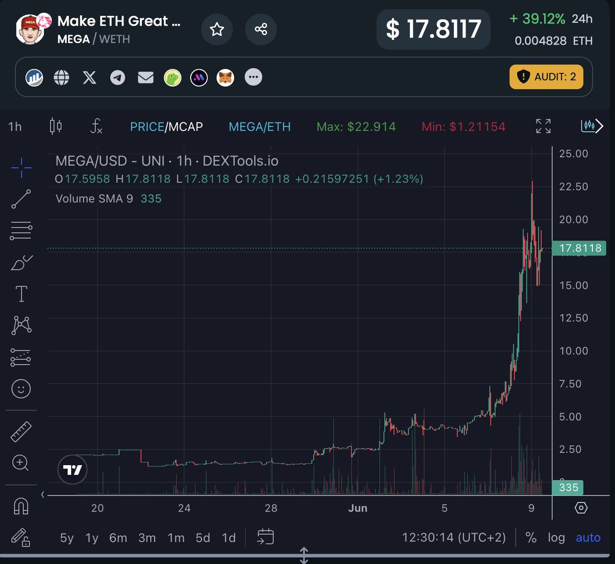 Chads unite at $MEGA, hopped in right after launch. Part of @KenduLabs and following in <a href="/KenduInu/">Kendu</a>'s slipstream. Big moments ahead!