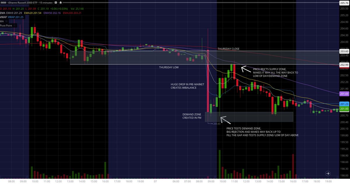 Arc_trades's tweet photo. $IWM - r annoyed with myself on this.  this was a beautiful Gap fill play with simple supply/demand trades - could've played up+down or either one to suit preference.
I just wasn't reading market structure well enough.  
so, studying over the weekend &amp; won't miss again!
#gapfill https://t.co/QmZYNiXMVS