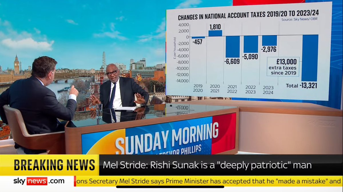 AdamBienkov's tweet photo. After claiming that taxes "actually have come down" under the Conservatives, Mel Stride is shown a chart confirming the complete opposite https://t.co/moYui0NhNJ