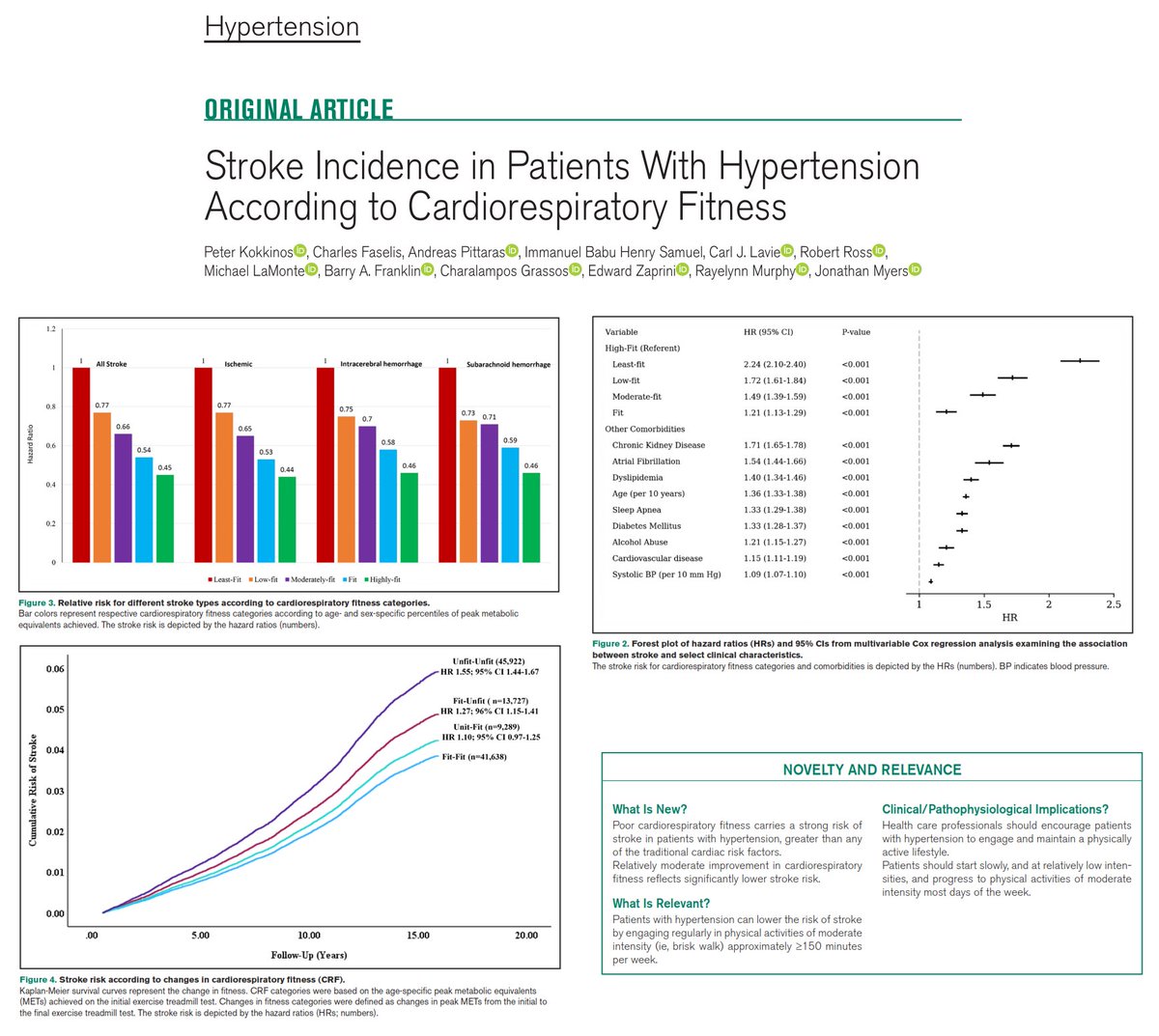 In this one, poor cardiorespiratory fitness was more strongly associated with stroke than any of the traditional risk factors examined regardless of age, sex, or race in patients with hypertension with a mean age of 59.4 years during a median follow-up of 10.6 years.
