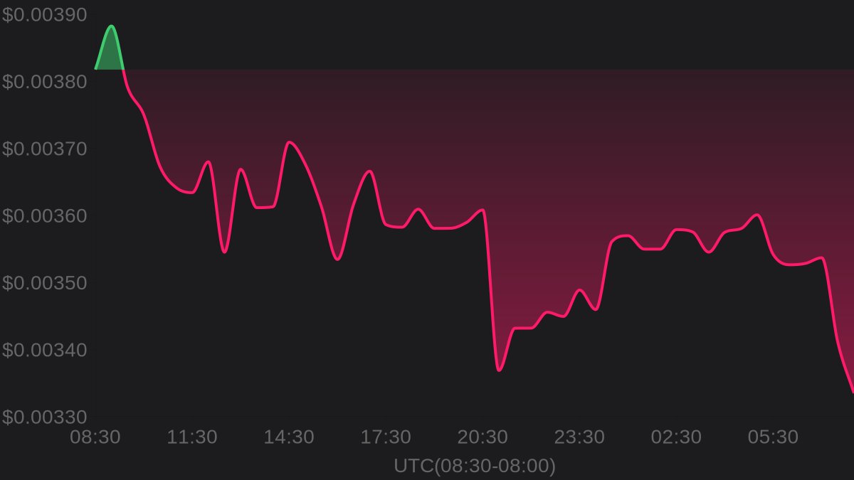 hawkXCrypto's tweet image. 🔥 Hot Trending

💎 Welshcorgicoin $WELSH

💰 Price: $0.00333
⚡️ 24h change: -12.64%
📈 24h high: $0.00388
📉 24h low: $0.00333

#Welshcorgicoin