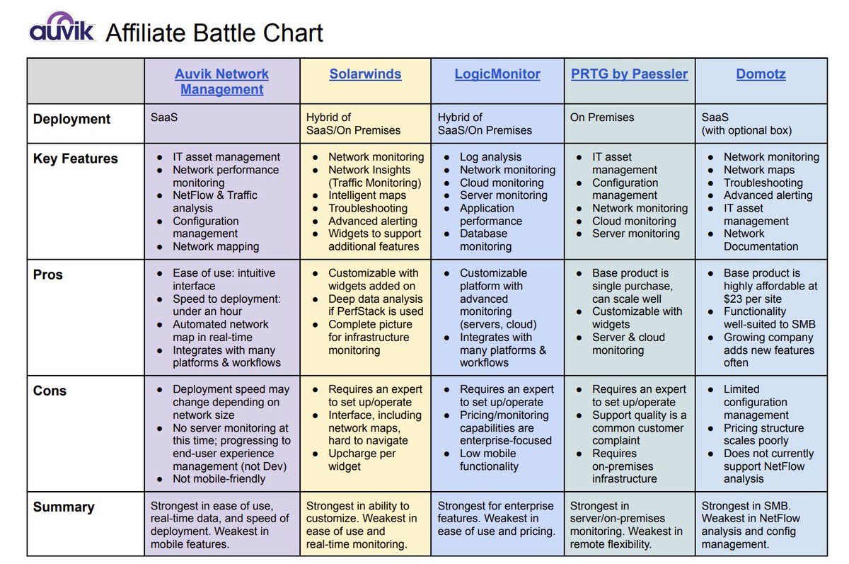 Auvik is cloud-based network management software for today's changing workforce.

Learn how it is the right choice against others in the market - Solarwindsinc, Logicmonitor, Paesslerag and Domotz 

#kariant #auvik #software #network #saas