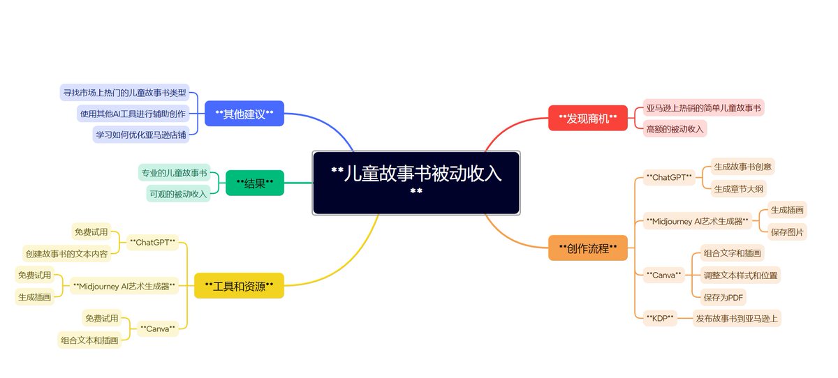 huangyun_122's tweet photo. 哈哈哈哈哈哈哈哈哈，笑死我了，果然中外财富密码的核心，都是一致的，ChatGPT, MidJourney 做绘本，在亚马逊，在小红书，妥妥都是风口财富

今天看 10X INCOME (youtuber) 早期视频，高达 470万观看的视频，讲了如何使用 ChatGPT, MJ 来制作儿童绘本

把视频接下来丢给Gemini，得到下面的 XMind 脑图。这套生意的关键路径，“剽窃”爆款。 

国内做内容，小红书，公众号，都需要，抄对标账户，提高进入“算法推荐”池，增加 ASO, SEO 的概率，都是 statistics 范畴

抄作业，有谁不会的么？