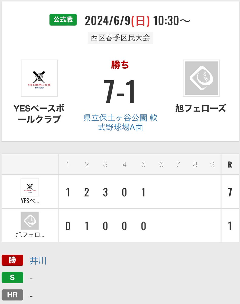 春季大会第2戦目
強豪相手に先発井川が5回1失点完投勝利。
打っては竹上が3安打の猛打賞で7-1で勝ち初の決勝トーナメント進出に王手をかけました。

#春季大会
#西区
<a href="/Yesbaseball0326/">YESベースボールクラブ</a>