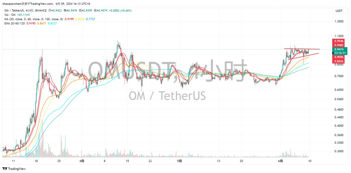 $ordi 这个位置走了个30F级别的三角蓄势，看好这样走个大级别的头肩底，短线应该还有一笔向上的机会。
$OM 图形也很强，好像是RWA概念的，历史新高位置的强蓄势，看好突破。
吐槽一句，大饼一跌，好多蓄势形态的山寨直接去世...
