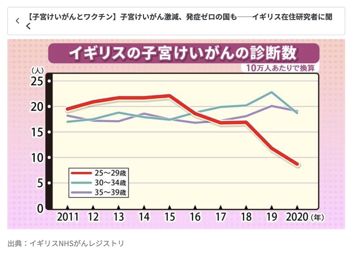 news.ntv.co.jp/category/socie…
日テレのWebニュース🐰放送はなかったのかな

『子宮頸がん激減・発症ゼロの国も』

まあ、イギリスの癌統計を見てみれば、ワクチン接種集団で子宮頸がんが激減していることは明らかだし、その集団が30代になったらどうなりそうか予想がつく。

データを見れる人がみれば→
