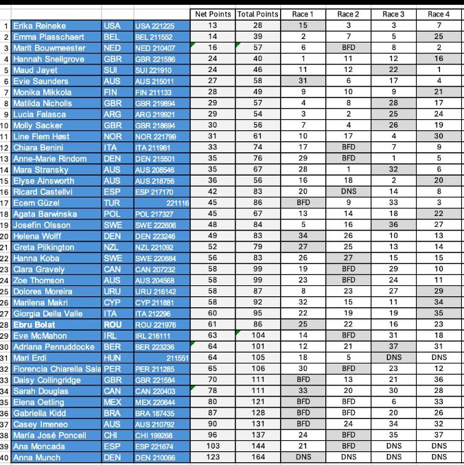 Marseille diaries 🇫🇷 

Sitting 4th in the latest coach regatta after 2 days… time to fly home for some exciting activities with <a href="/BritishSailing/">British Sailing Team</a> and <a href="/TeamGB/">Team GB</a> 🤩

@MooreBarlowLLP 
<a href="/WeAreTProfile/">TProfile</a> 
<a href="/Sailingfastuk/">Sailingfast</a> 
<a href="/NobleMarineIns/">Noble Marine</a> 
<a href="/mustoclothing/">Musto Clothing</a> 

#TeamLymo