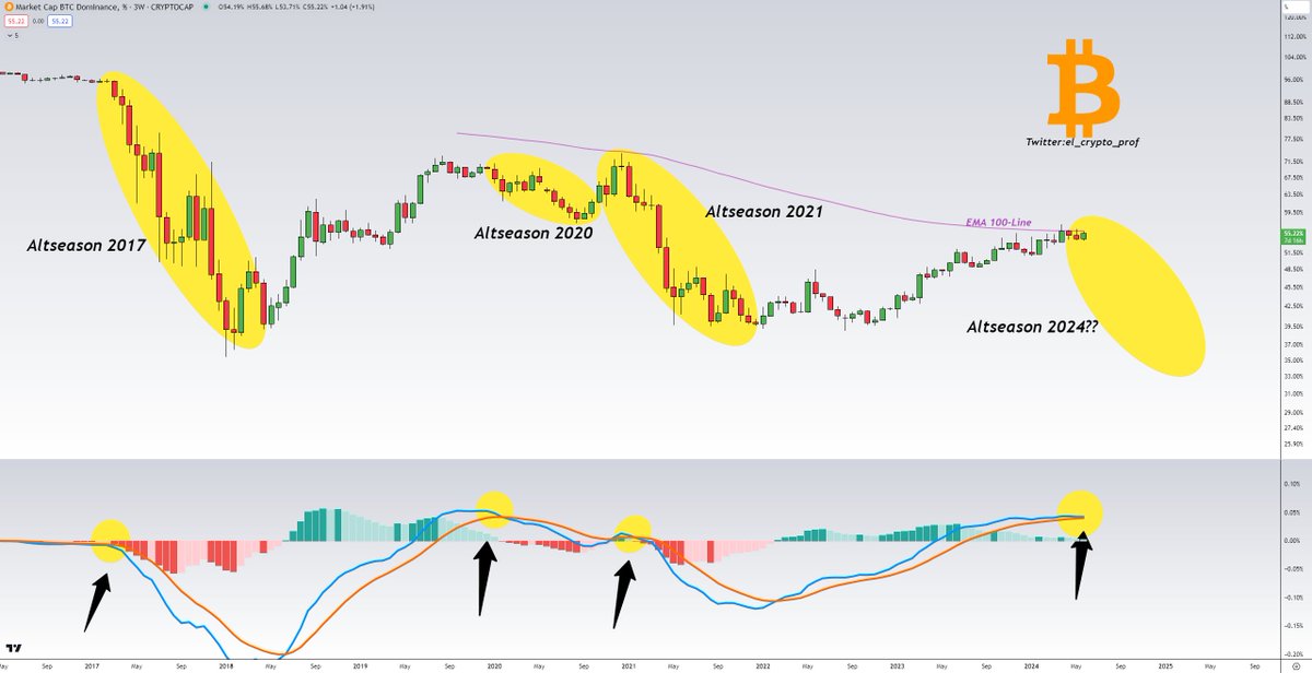 el_crypto_prof's tweet photo. #Altcoins 

We haven't often seen a bearish MACD-Cross (3W) for the $BTC-Dominance, but when this signal happened, it predicted the biggest Altcoin-seasons in crypto's history so far.

The next bearish cross is imminent.👀🔥 https://t.co/qu0bkP8tIL