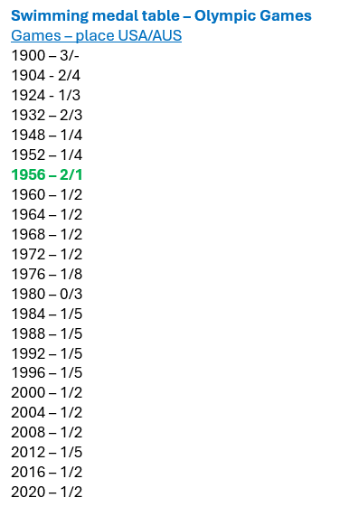 Olympic Games - swimming medal table: USA v Australia...
