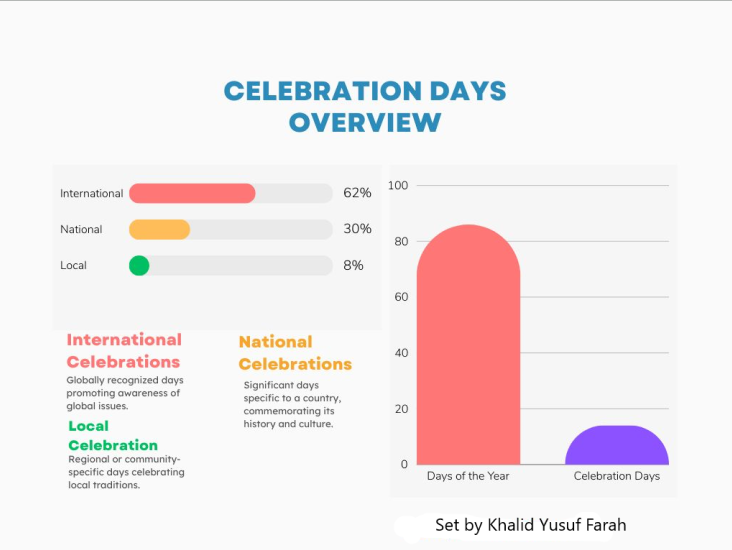 KalidYussuf's tweet photo. The UN designates specific days, weeks, years, and decades to raise awareness and promote action on important issues. These observances are proposed by Member States and established by the GA through resolutions. #UnitedNations #UN #GlobalIssues #AwarenessDays #UNObservances https://t.co/0L2gj9t8Ey