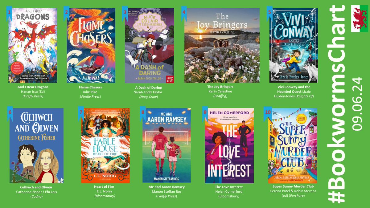 bookwormswales's tweet photo. We welcome several new titles to the #BookwormsChart this week. The best children's books with a Wales connection.

@FireflyPress @NosyCrow @graffeg_books @_KnightsOf @KidsBloomsbury @FarshoreBooks @redbreastedbird @LlyfrDaFabBooks https://t.co/dWR3HZeHqH