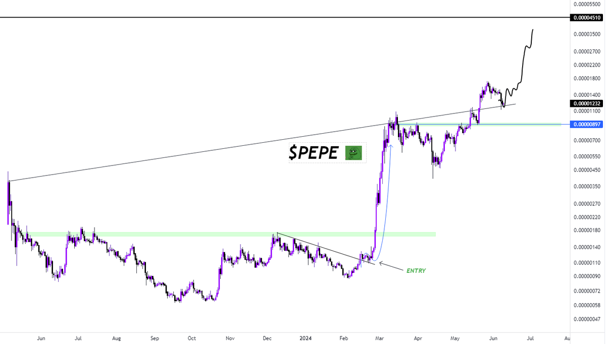 thescalpingpro's tweet photo. $PEPE still looking good..

Its time for another leg up 🤝 https://t.co/J3Vdx8eJ3t