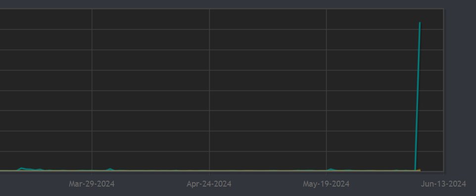 We can finally show a wishlist graph! Shows how important these events are, ty <a href="/_wholesomegames/">Wholesome Games</a> ❤️