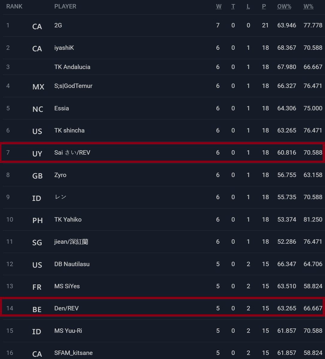 We're delighted to be able to send 4 of our number, <a href="/Gran_Sai/">Sai さい/REV</a> , <a href="/SaturnFiveLive/">Saturn/REV</a> , <a href="/DenTjorven/">Tjörven De Hondt | Den/REV</a> and Autoaim, to the top 32 of the SVO MASTER CUP happening on the 22nd! We hope for you support as they battle their way to WGP!