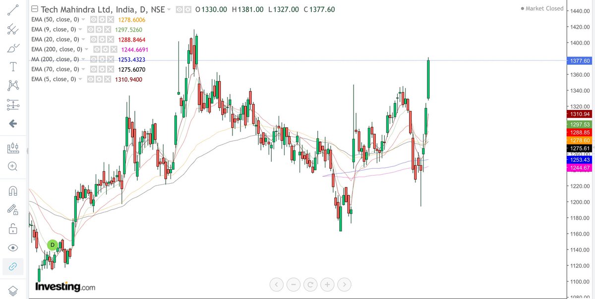 star1trader's tweet photo. #TechMahindra cmp 1377
#Bullish reversal
#Every dip is a buying opportunity 
#Big upside from here.
#💴 https://t.co/iUBjXX5XlY