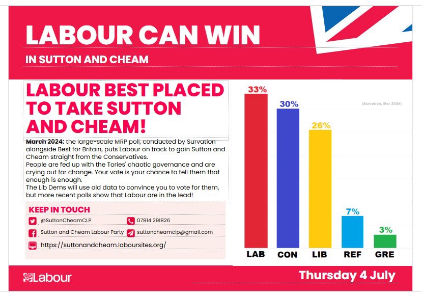 ActivistsSutton's tweet image. Do t let the libdems fool you @SuttonCheamCLP @SuttonLibDems it’s Labour ahead and they are a poor third , and the local Tories aren’t even using the Conservative name.