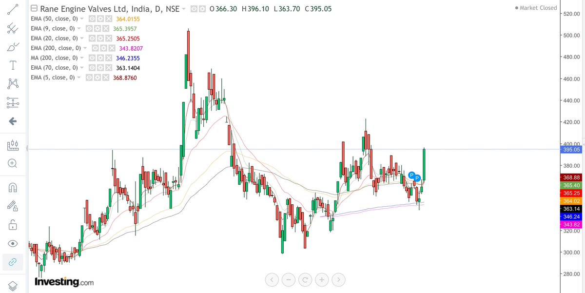 star1trader's tweet photo. #Rane Engine Valves cmp 395
#bullish Reversal from bottom levels
#Consider 370 as a bottom range and buy on every dip.
#💸 https://t.co/JmvPbBgEJw