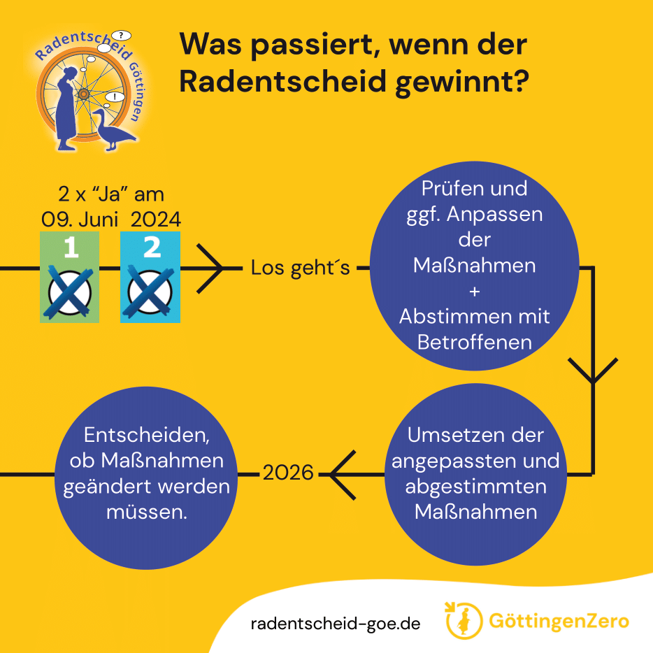 GoettingenZero's tweet photo. Nicht vergessen: Heute wählen gehen!
Uns ist zu Ohren gekommen, dass teilweise keine Wahlbenachrichtigungen versandt wurden. Fakt ist: Ihr könnt auch ohne wählen, denkt dabei einfach an euren Ausweis! Gewählt werden kann ab 16 Jahren.
#Radentscheid #Europawahl #Europawahl2024 https://t.co/ZL3i5YfK4w