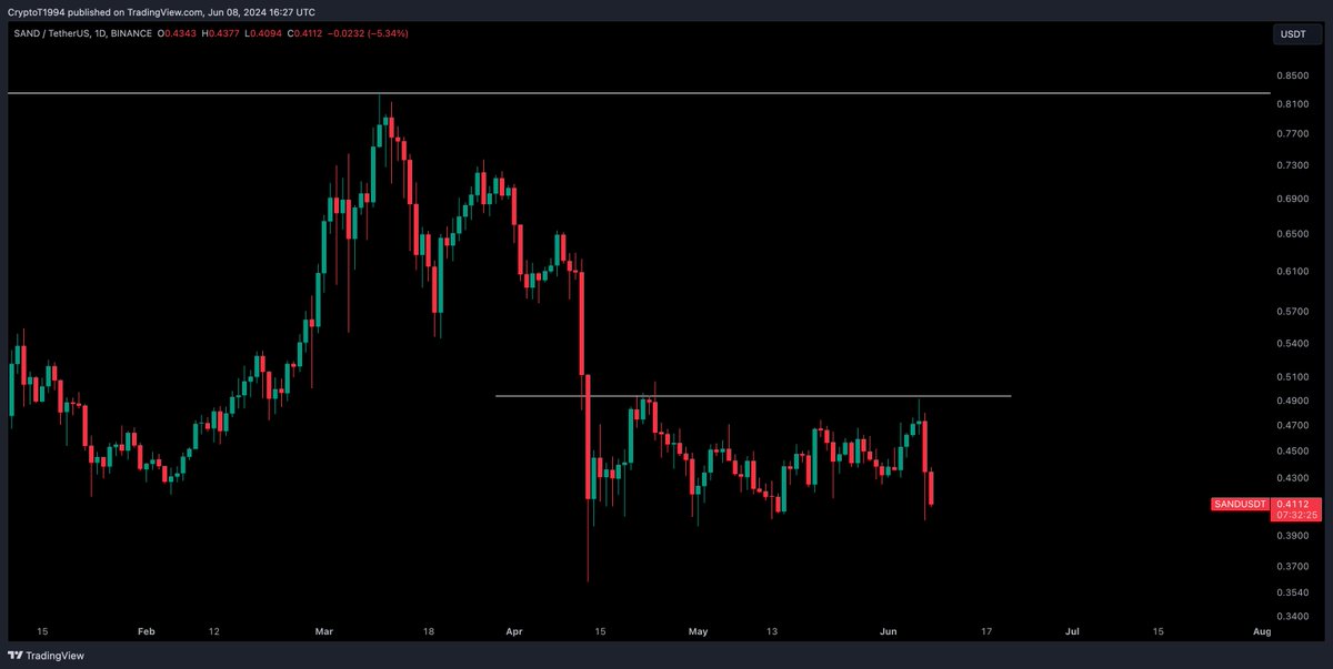 CryptoTony__'s tweet photo. $SAND / $USD - Update 

Reclaim that key level at 0.49c and i will look to enter https://t.co/SJQNbKMY3U