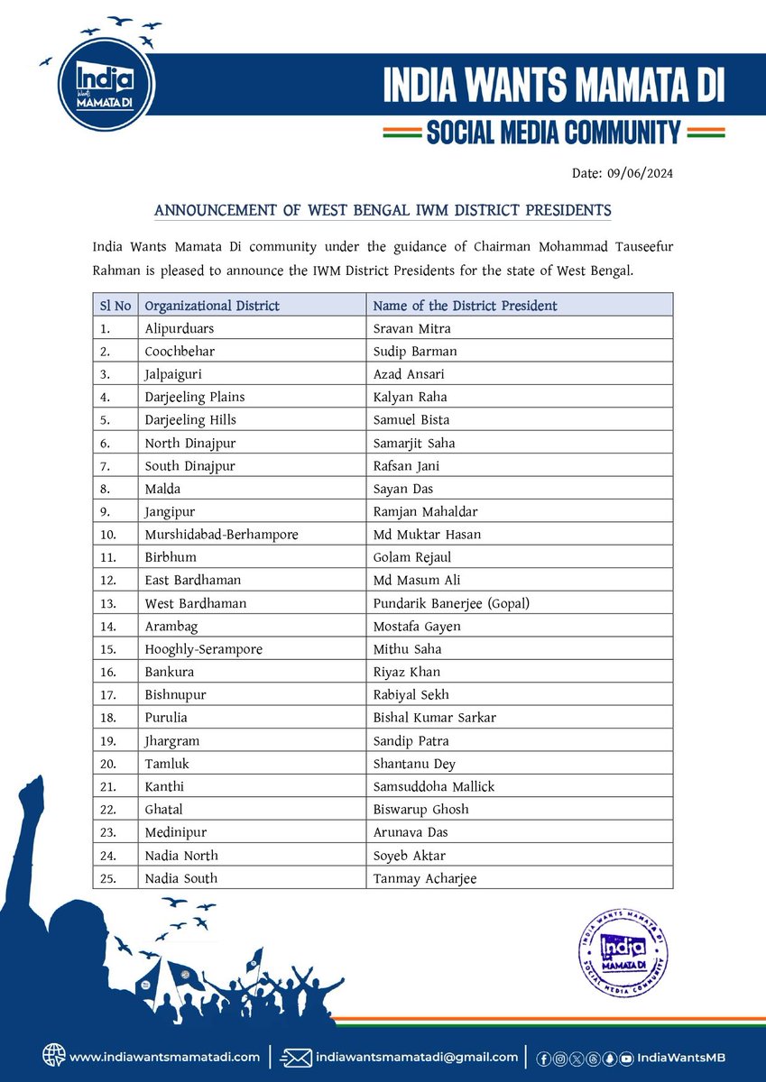 IndiaWantsMB's tweet photo. The India Wants Mamata Di (@IndiaWantsMB) Community is pleased to announce the District Presidents  for the state of West Bengal with immediate effect: https://t.co/W9DINkC4Ie