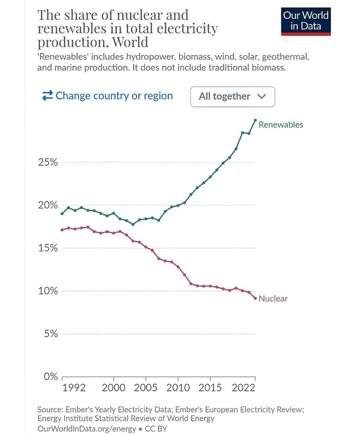 dorfman_p's tweet photo. The facts ...

#nuclear #renewables #climate https://t.co/dWAzQMkATQ