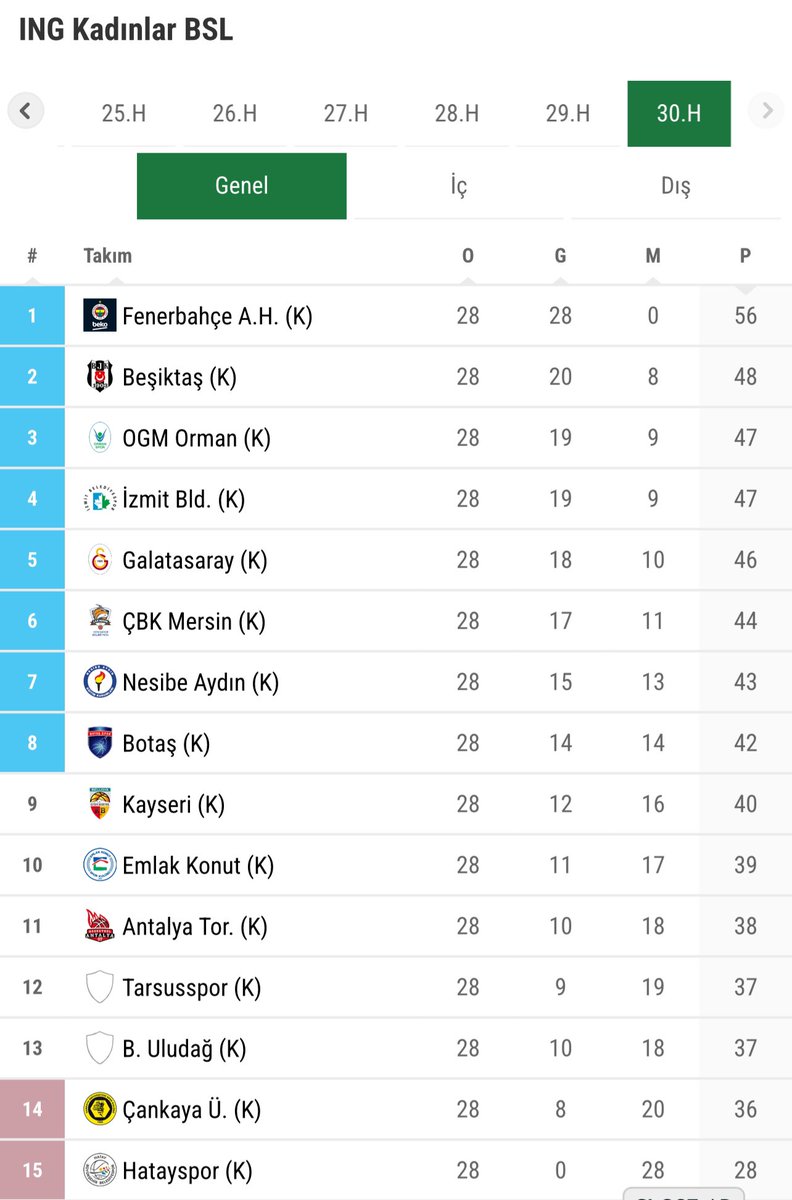 BoraOzkent's tweet photo. Galatasaray büyük bir futbol takımıdır.

Fenerbahçe büyük bir spor kulübüdür.

Fenerbahçe belki gelecek sene iyi bir futbol takımı da yaratabilir.

Galatasaray ise gelecek sene büyük bir spor kulübüne dönüşemez.

O nedenle Fenerbahçe Cumhuriyettir. 

Futbol hariç en önemli takım sporlarında puan durumları görsellerde.