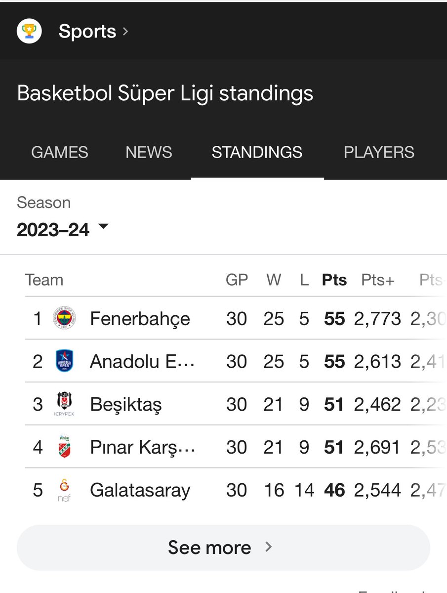 BoraOzkent's tweet photo. Galatasaray büyük bir futbol takımıdır.

Fenerbahçe büyük bir spor kulübüdür.

Fenerbahçe belki gelecek sene iyi bir futbol takımı da yaratabilir.

Galatasaray ise gelecek sene büyük bir spor kulübüne dönüşemez.

O nedenle Fenerbahçe Cumhuriyettir. 

Futbol hariç en önemli takım sporlarında puan durumları görsellerde.