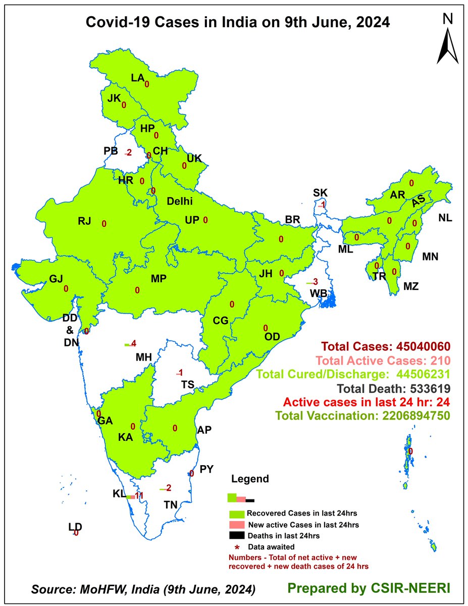 Representation of #Covid_19 scenario for #India for 9th June 2024, prepared by <a href="/CSIR_NEERI/">CSIR-NEERI</a>
Total #Vaccination: 220,68,94,750 (14↑) 
Active Cases in last 24 hrs-24
#CovidIsNotOver #COVID19 #CovidVaccine #CovidVaccines #COVID19 #GIS #Bharat #CovidIsntOver #COVIDJN1I