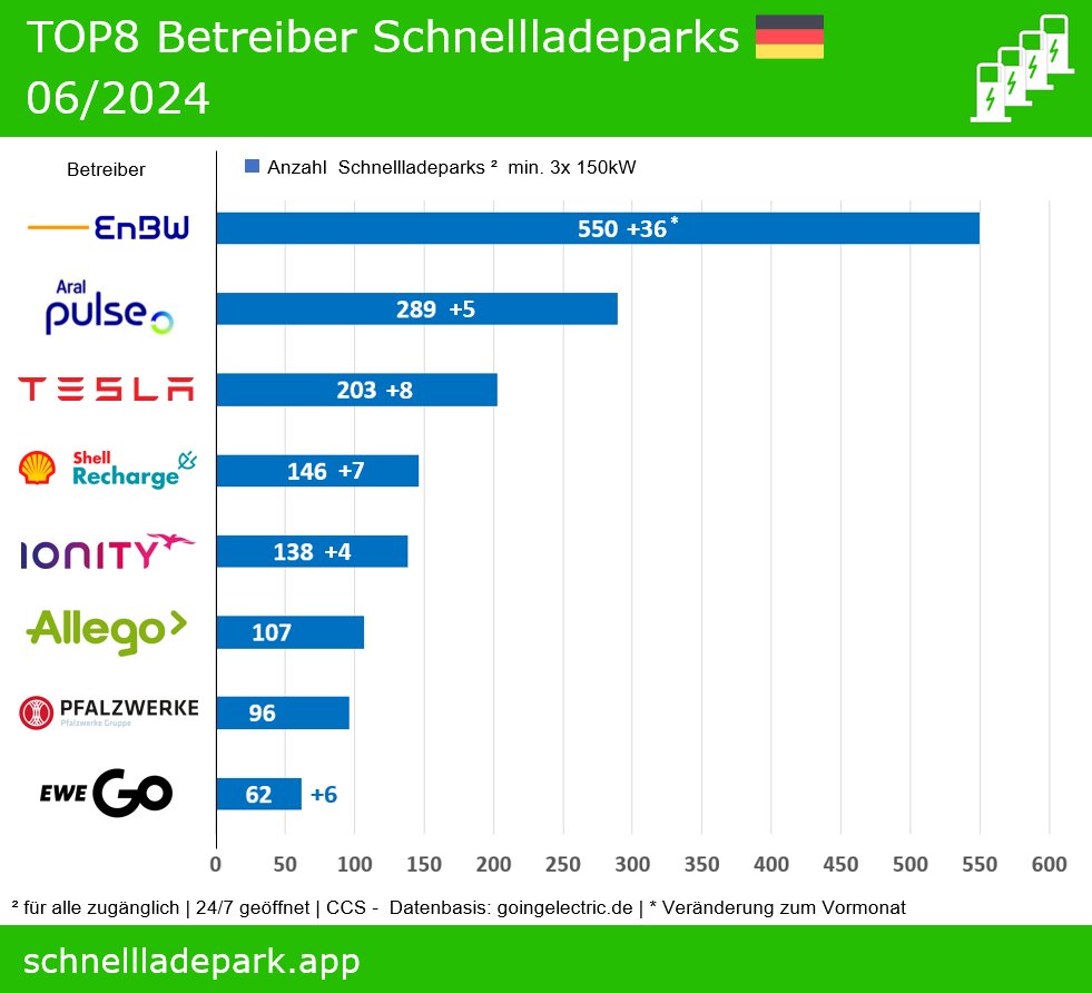schnellladepark's tweet photo. TOP8-Betreiber von Schnellladeparks 06/2024 in 🇩🇪.
#schnellladepark
@EnBW @araldeutschland @TeslaCharging #IONITY @ShellRecharge @AllegoCharging @Pfalzwerke #EWEGO https://t.co/IiUSe4l5sO