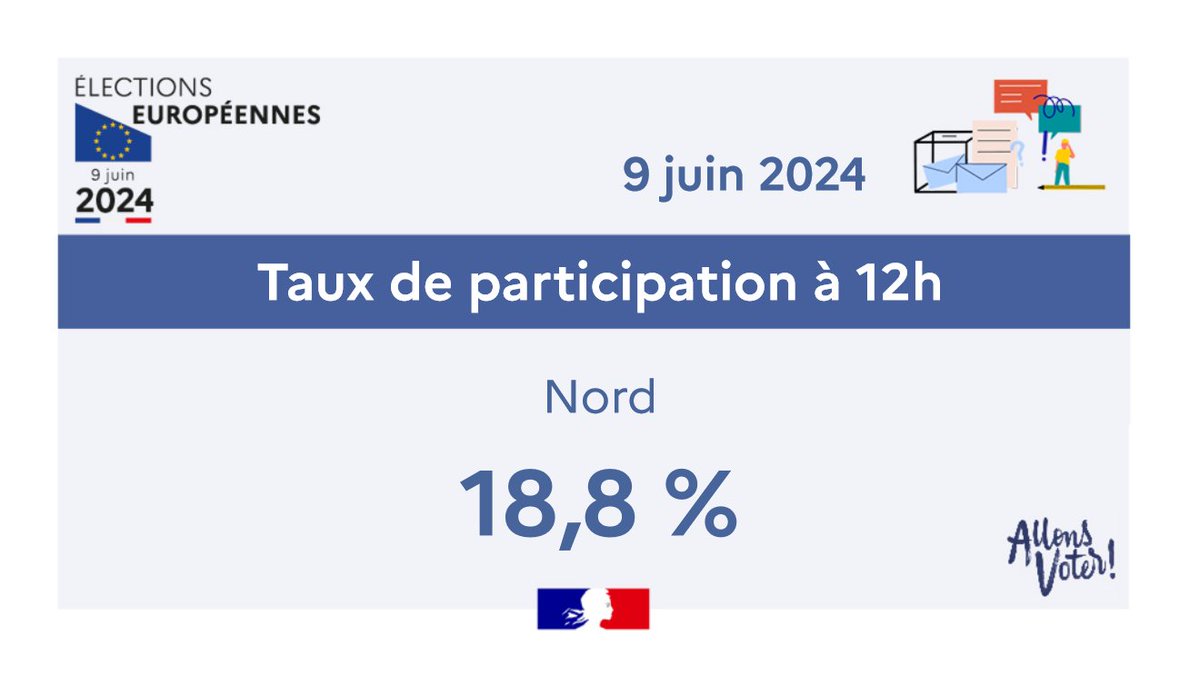 #Européennes2024

Ce dimanche 9 juin 2024, à 12h, le taux de participation pour les élections européennes dans le Nord s’élève à 18,80 %. 
Il était de 17,68% en 2019.