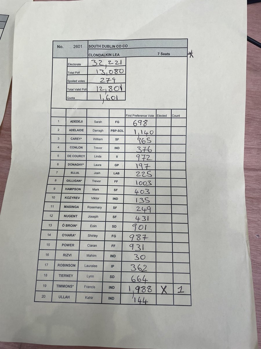 seocoffey's tweet photo. All the first counts coming in now in South County Dublin @rtenews 
Clondalkin #LE2024 https://t.co/HigiVztrt3