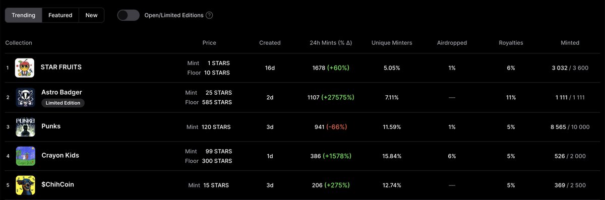 The collection is in 5th place! Thank you all for your support!