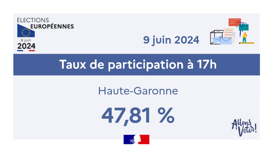 #Européennes2024 🗳️ Taux de participation à 17h00

Le taux de participation à 17h00 pour les élections européennes en #HauteGaronne est de 47,81%
