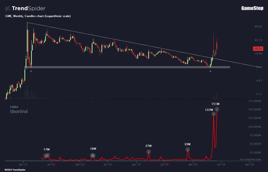 That short volume. 👀  $GME