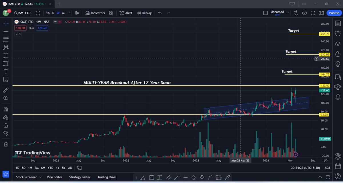 Kunaldhuriya09's tweet photo. 7. ISMT #stock
Current Price: 128 Rs
Multiyear Breakout After 17 Years Strong Chart
#Stockmarket #Stocksforbuy #Stockstowatch #HDFC #TCS #LTTS #RVNL #IRFC #BDL #PSUStocks #Defnsestocks #Cochinshipyard #Shipbuilding #irctc #CDSL https://t.co/6GEMobuMIT